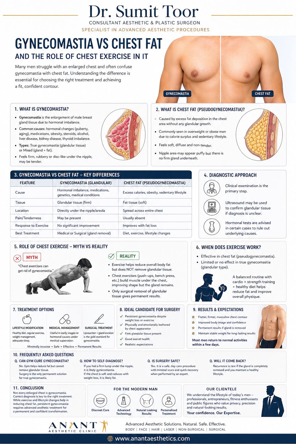 Gynecomastia vs Chest Fat